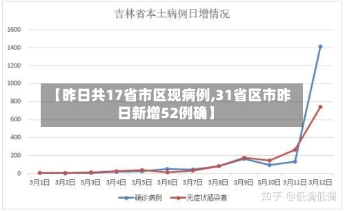 【昨日共17省市区现病例,31省区市昨日新增52例确】-第2张图片