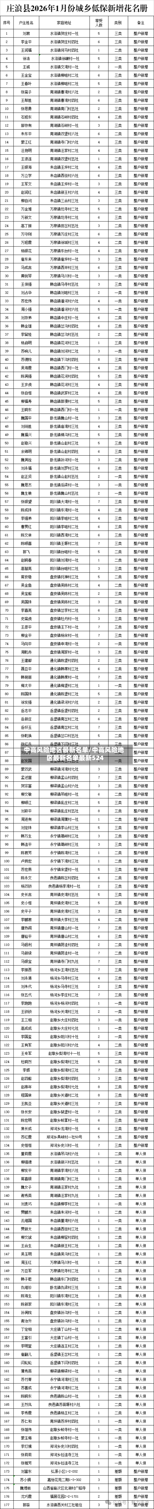 中高风险地区最新名单/中高风险地区最新名单最新524