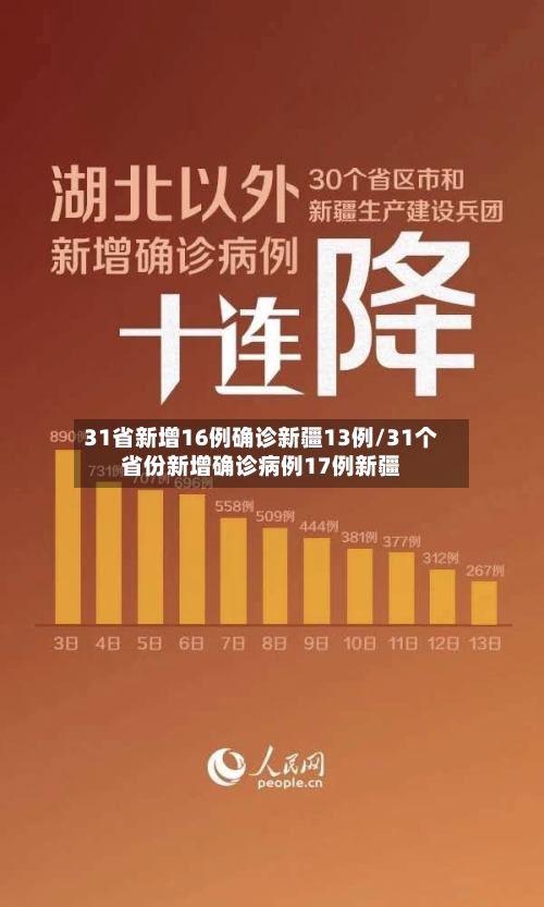 31省新增16例确诊新疆13例/31个省份新增确诊病例17例新疆