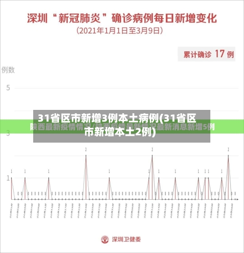 31省区市新增3例本土病例(31省区市新增本土2例)-第3张图片