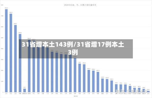 31省增本土143例/31省增17例本土3例-第2张图片