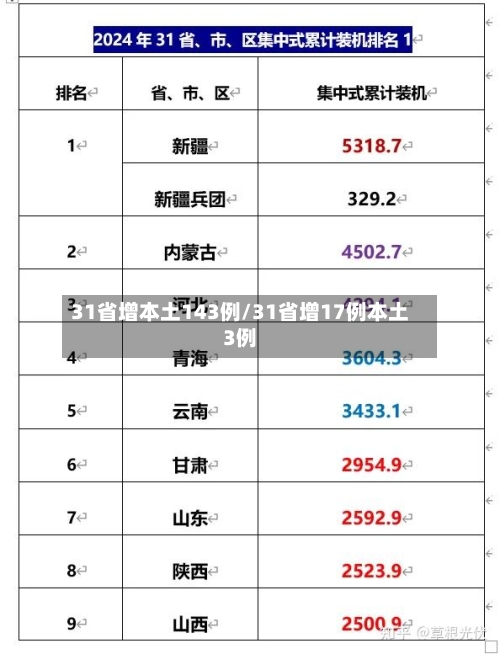 31省增本土143例/31省增17例本土3例