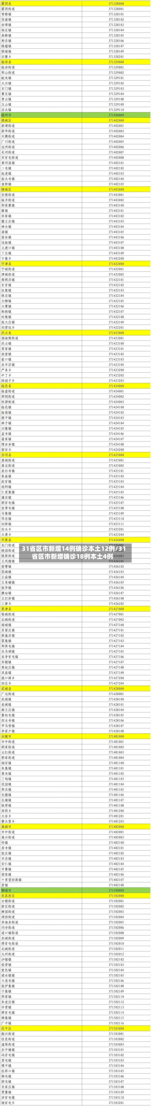 31省区市新增14例确诊本土12例/31省区市新增确诊18例本土4例