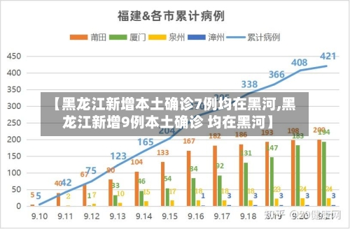 【黑龙江新增本土确诊7例均在黑河,黑龙江新增9例本土确诊 均在黑河】-第2张图片