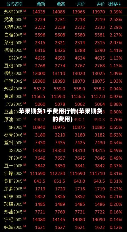 苹果期货1手费用行情(苹果期货的费用)