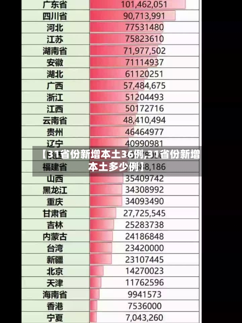 【31省份新增本土36例,31省份新增本土多少例】