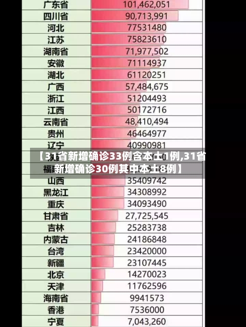 【31省新增确诊33例含本土1例,31省新增确诊30例其中本土8例】