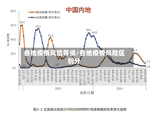 各地疫情风险等级/各地疫情风险区划分