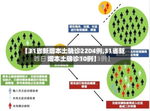 【31省新增本土确诊2204例,31省新增本土确诊10例】