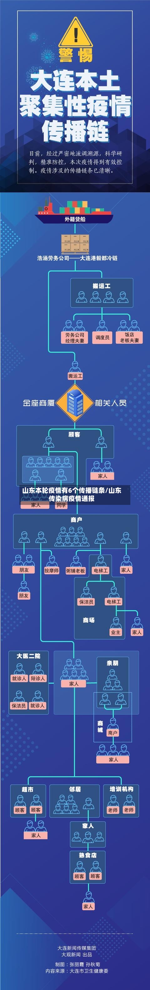 山东本轮疫情有6个传播链条/山东传染病疫情通报-第2张图片