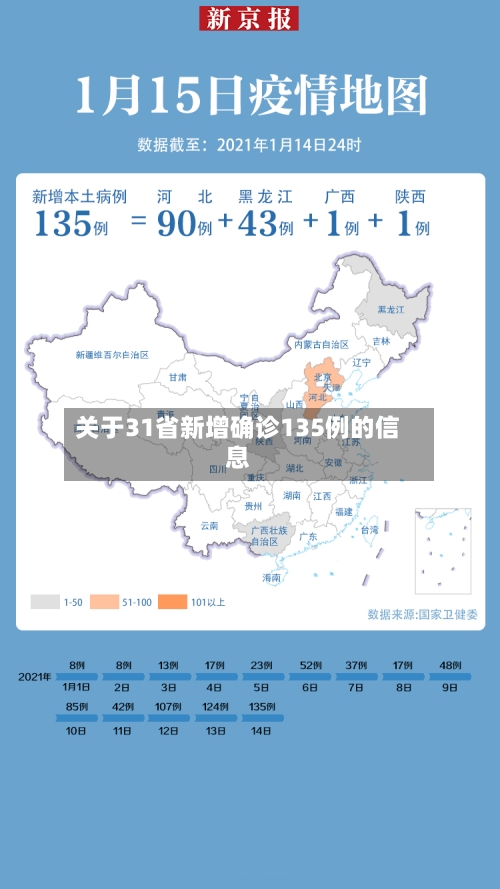 关于31省新增确诊135例的信息-第1张图片