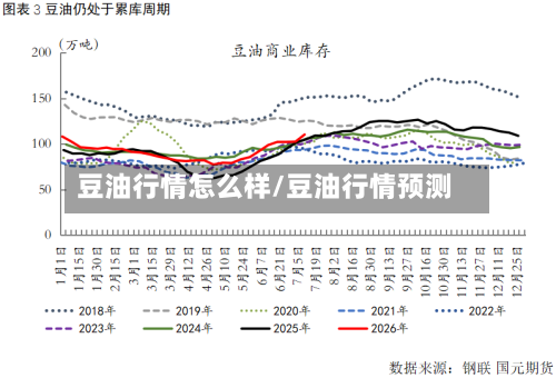 豆油行情怎么样/豆油行情预测-第1张图片