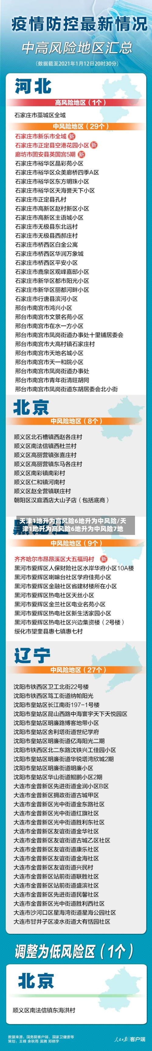 天津1地升为高风险6地升为中风险/天津1地升为高风险6地升为中风险7地-第1张图片