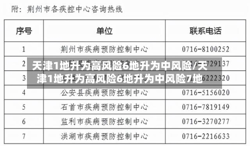 天津1地升为高风险6地升为中风险/天津1地升为高风险6地升为中风险7地-第2张图片