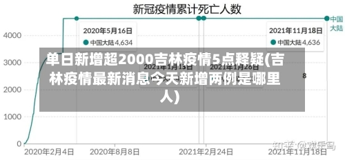 单日新增超2000吉林疫情5点释疑(吉林疫情最新消息今天新增两例是哪里人)