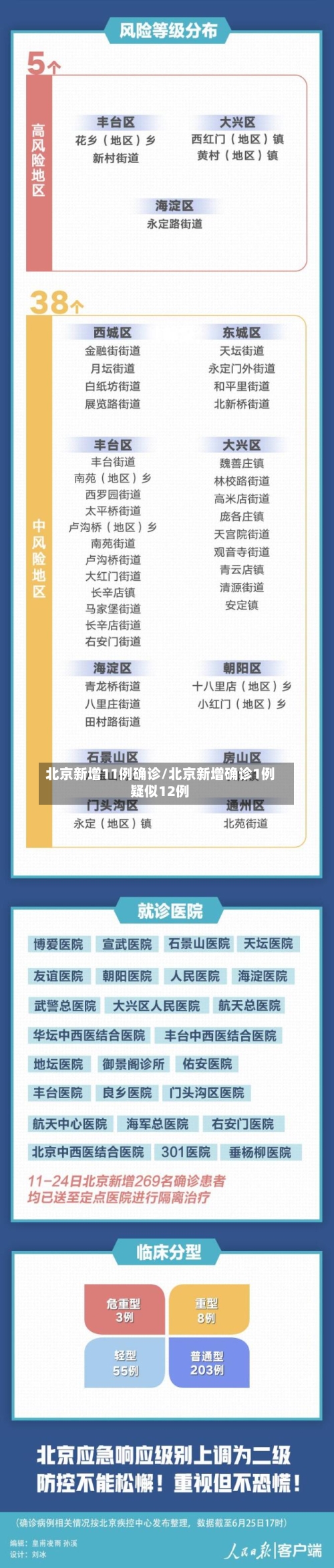 北京新增11例确诊/北京新增确诊1例疑似12例-第3张图片