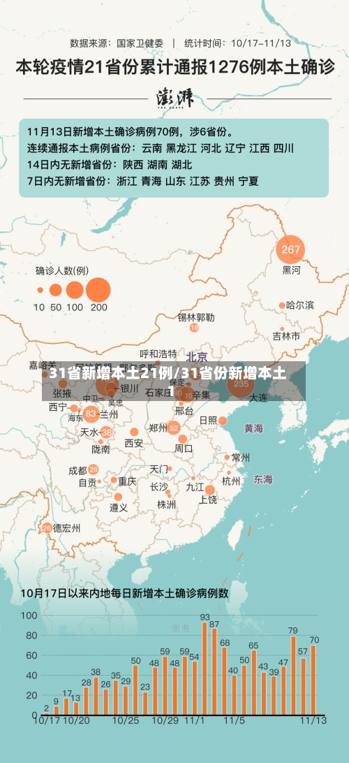 31省新增本土21例/31省份新增本土1-第2张图片