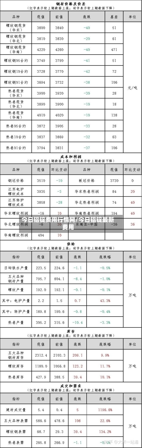 今日铝锭费用行情网/今日铝锭最新费用