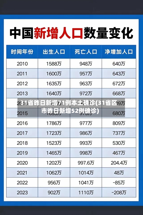 31省昨日新增71例本土确诊(31省区市昨日新增52例确诊)-第2张图片