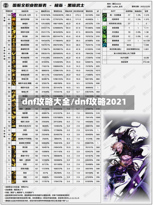 dnf攻略大全/dnf攻略2021-第2张图片