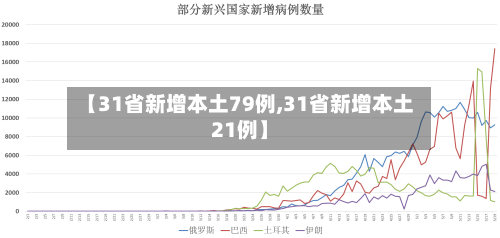 【31省新增本土79例,31省新增本土21例】-第3张图片