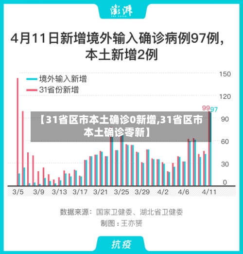 【31省区市本土确诊0新增,31省区市本土确诊零新】-第2张图片