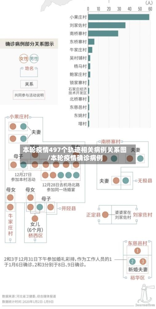 本轮疫情497个轨迹相关病例关系图/本轮疫情确诊病例-第2张图片