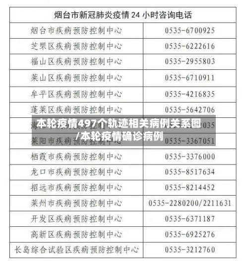 本轮疫情497个轨迹相关病例关系图/本轮疫情确诊病例