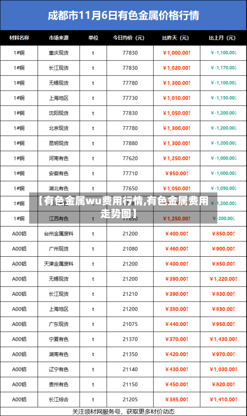 【有色金属wu费用行情,有色金属费用走势图】-第2张图片