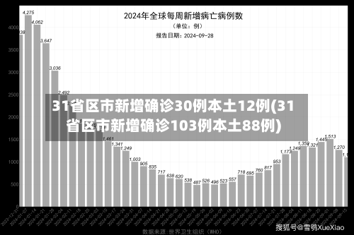 31省区市新增确诊30例本土12例(31省区市新增确诊103例本土88例)