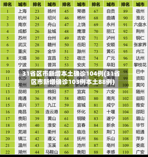 31省区市新增本土确诊104例(31省区市新增确诊103例本土88例)
