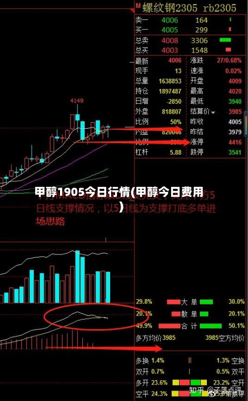 甲醇1905今日行情(甲醇今日费用)-第1张图片