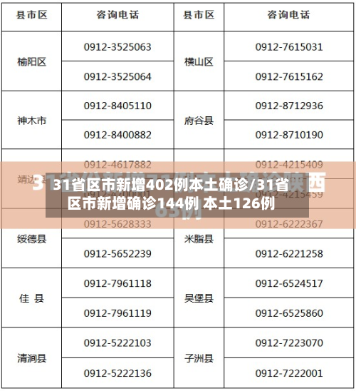 31省区市新增402例本土确诊/31省区市新增确诊144例 本土126例