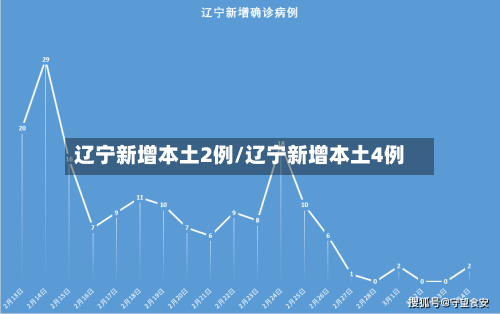 辽宁新增本土2例/辽宁新增本土4例
