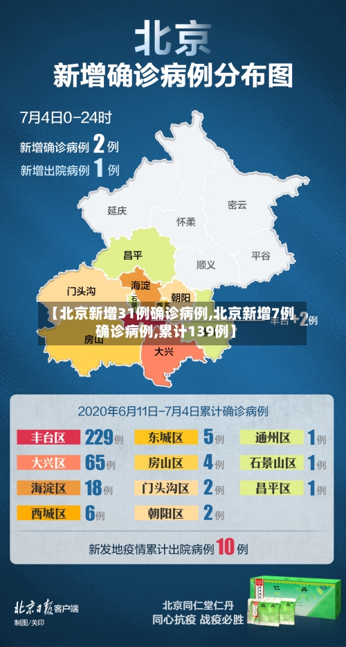 【北京新增31例确诊病例,北京新增7例确诊病例,累计139例】