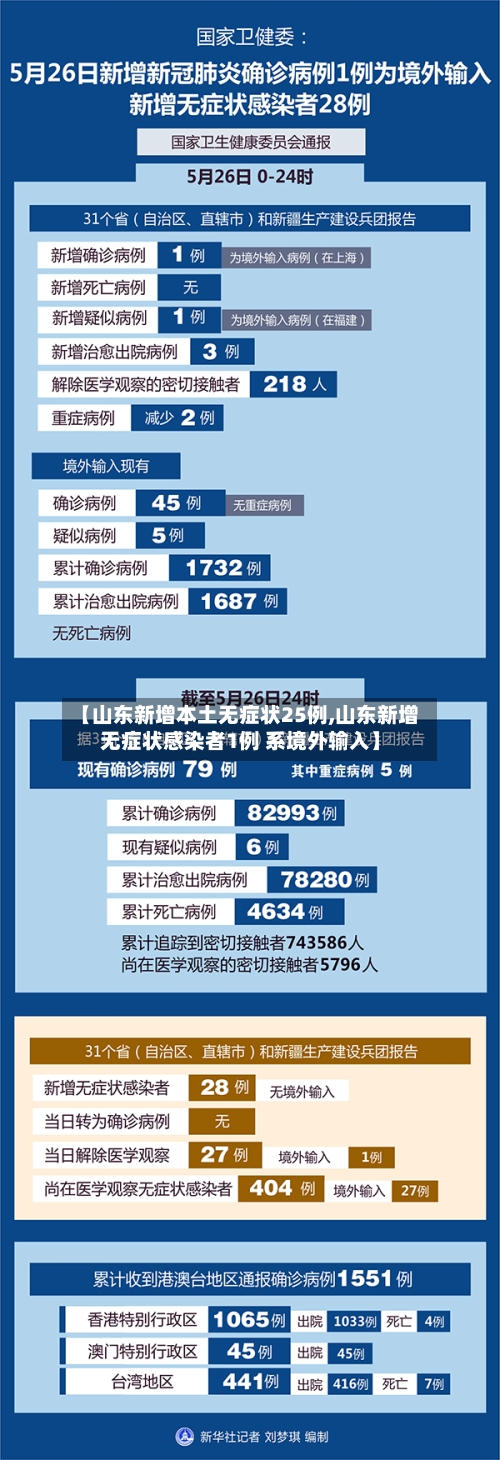 【山东新增本土无症状25例,山东新增无症状感染者1例 系境外输入】-第2张图片