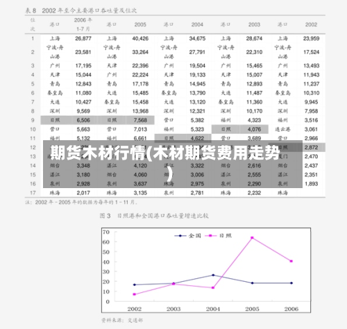 期货木材行情(木材期货费用走势)