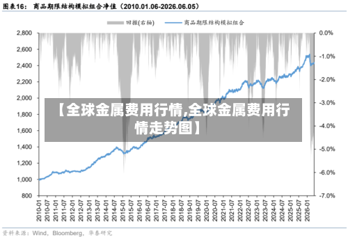 【全球金属费用行情,全球金属费用行情走势图】
