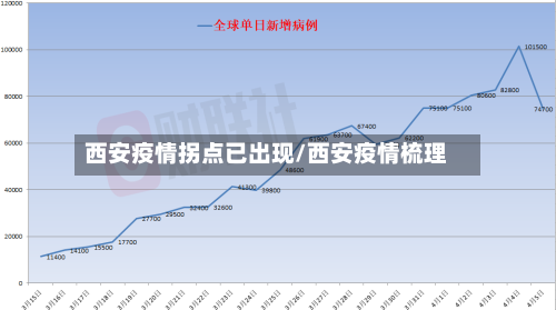 西安疫情拐点已出现/西安疫情梳理