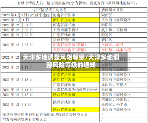 天津多地调整风险等级/天津多地调整风险等级的通知-第2张图片