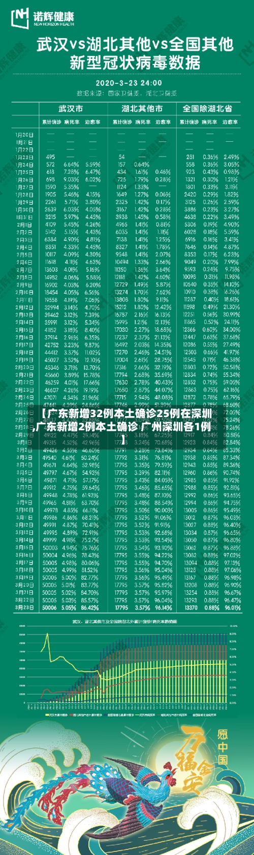 【广东新增32例本土确诊25例在深圳,广东新增2例本土确诊 广州深圳各1例】