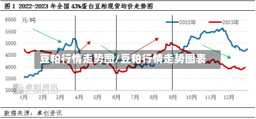 豆粕行情走势图/豆粕行情走势图表