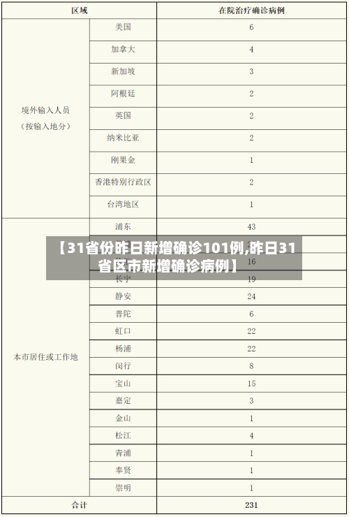 【31省份昨日新增确诊101例,昨日31省区市新增确诊病例】-第2张图片