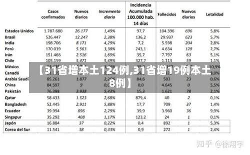 【31省增本土124例,31省增19例本土8例】