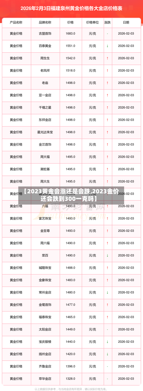 【2023黄金会涨还是会跌,2023金价还会跌到300一克吗】
