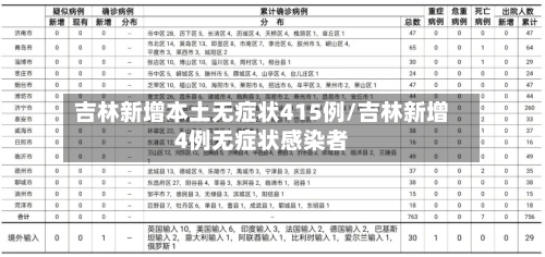 吉林新增本土无症状415例/吉林新增4例无症状感染者-第3张图片
