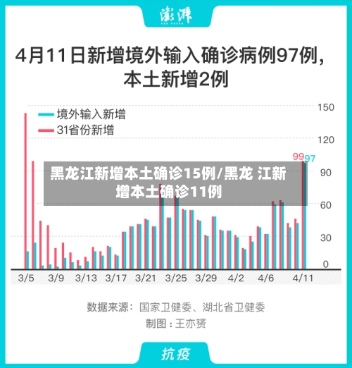 黑龙江新增本土确诊15例/黑龙 江新增本土确诊11例