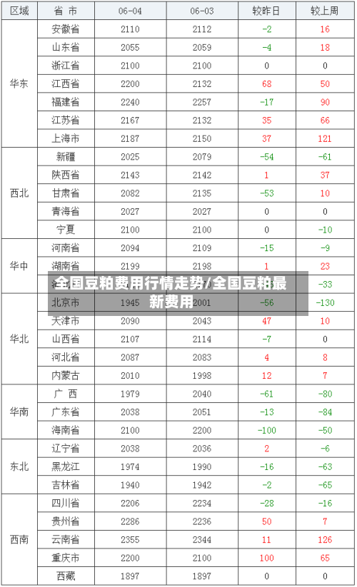 全国豆粕费用行情走势/全国豆粕最新费用