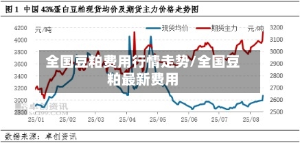 全国豆粕费用行情走势/全国豆粕最新费用-第2张图片