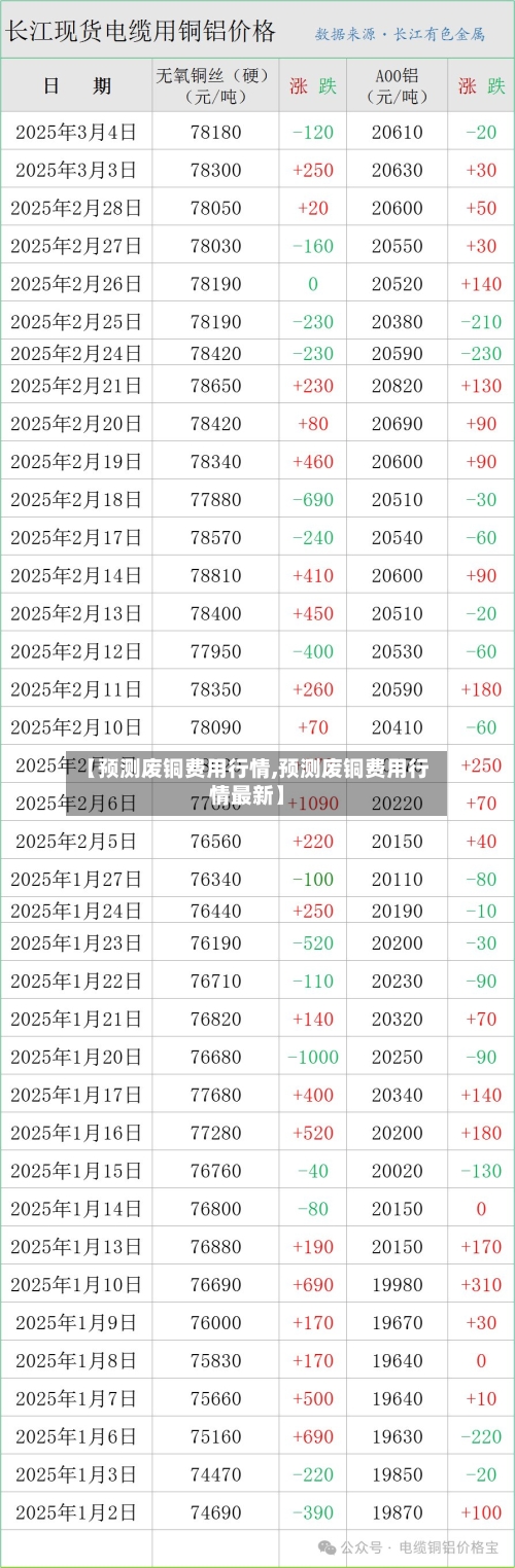 【预测废铜费用行情,预测废铜费用行情最新】